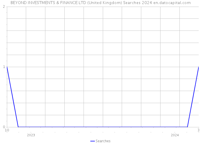 BEYOND INVESTMENTS & FINANCE LTD (United Kingdom) Searches 2024 