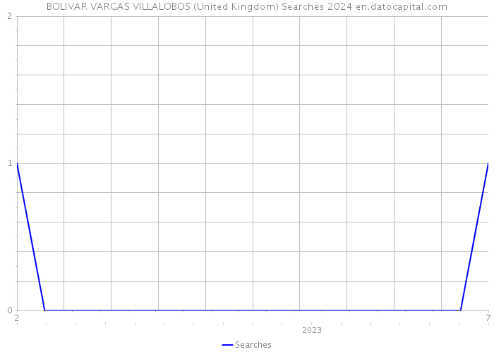 BOLIVAR VARGAS VILLALOBOS (United Kingdom) Searches 2024 