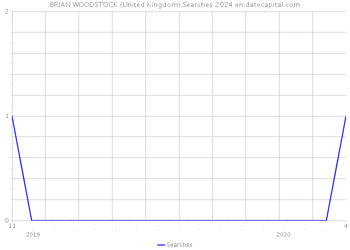 BRIAN WOODSTOCK (United Kingdom) Searches 2024 