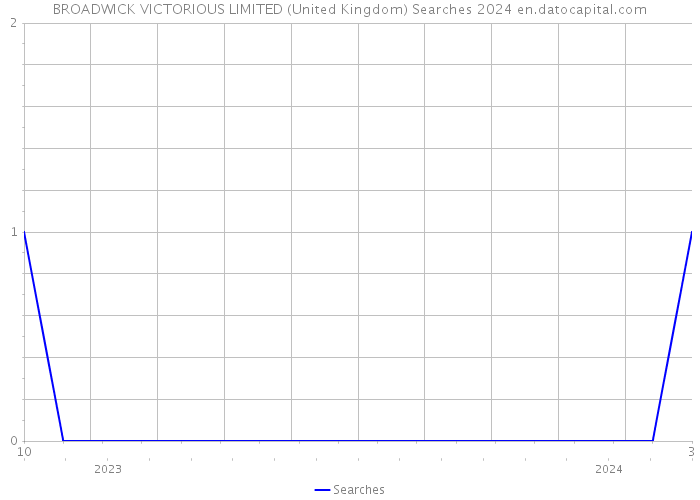 BROADWICK VICTORIOUS LIMITED (United Kingdom) Searches 2024 