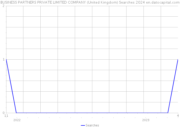 BUSINESS PARTNERS PRIVATE LIMITED COMPANY (United Kingdom) Searches 2024 