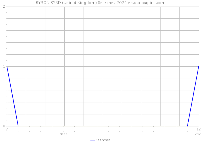 BYRON BYRD (United Kingdom) Searches 2024 