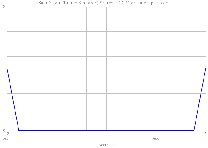 Badr Slaoui (United Kingdom) Searches 2024 