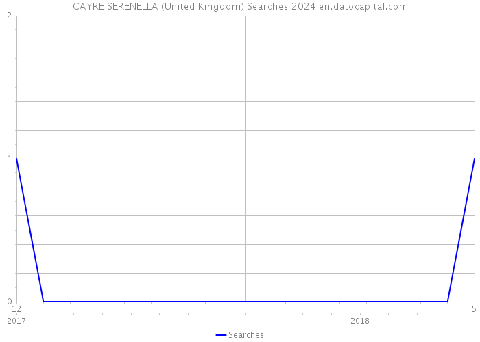 CAYRE SERENELLA (United Kingdom) Searches 2024 