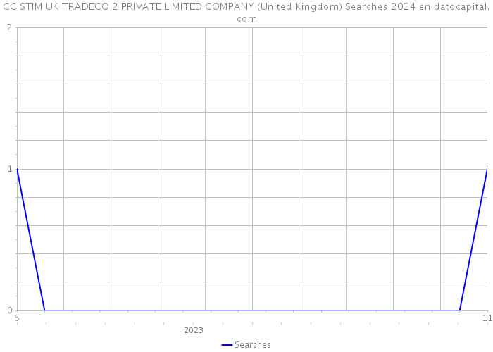 CC STIM UK TRADECO 2 PRIVATE LIMITED COMPANY (United Kingdom) Searches 2024 