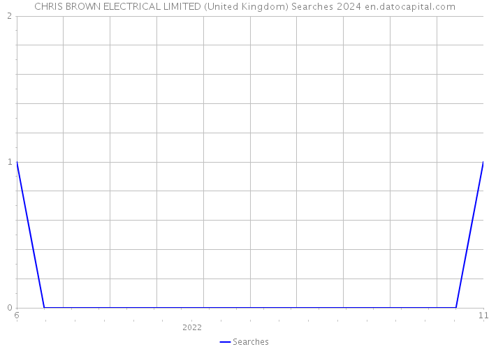 CHRIS BROWN ELECTRICAL LIMITED (United Kingdom) Searches 2024 
