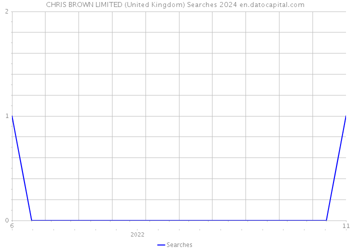 CHRIS BROWN LIMITED (United Kingdom) Searches 2024 