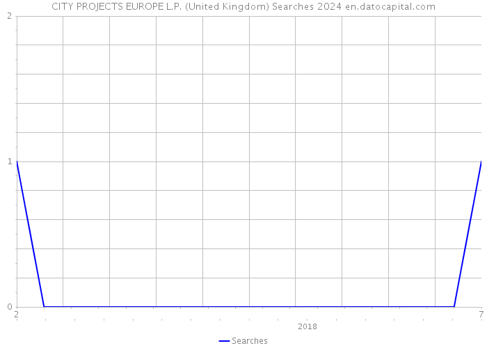 CITY PROJECTS EUROPE L.P. (United Kingdom) Searches 2024 