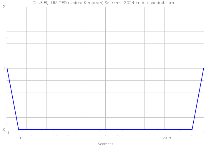 CLUB FIJI LIMITED (United Kingdom) Searches 2024 