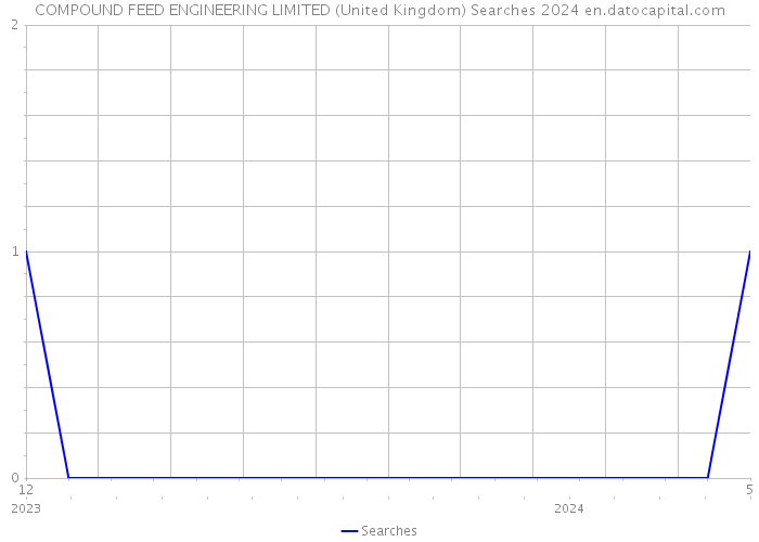 COMPOUND FEED ENGINEERING LIMITED (United Kingdom) Searches 2024 