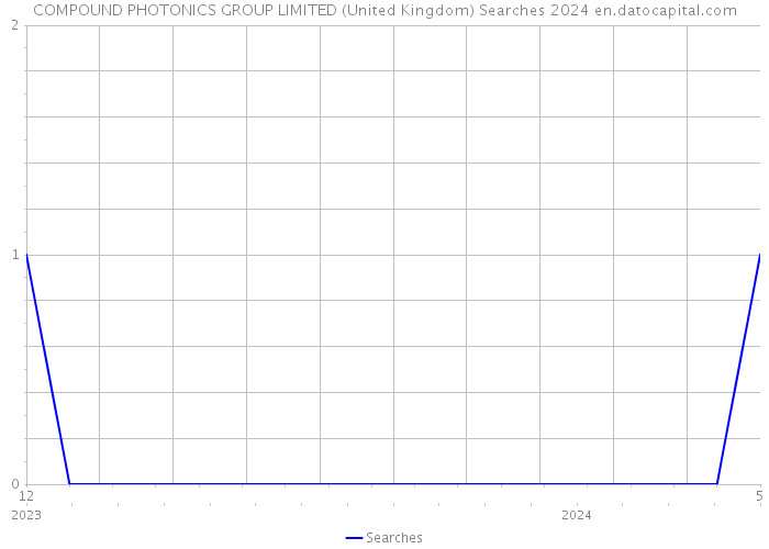 COMPOUND PHOTONICS GROUP LIMITED (United Kingdom) Searches 2024 
