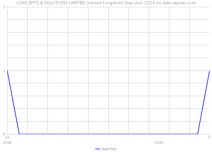CONCEPTS & SOLUTIONS LIMITED (United Kingdom) Searches 2024 