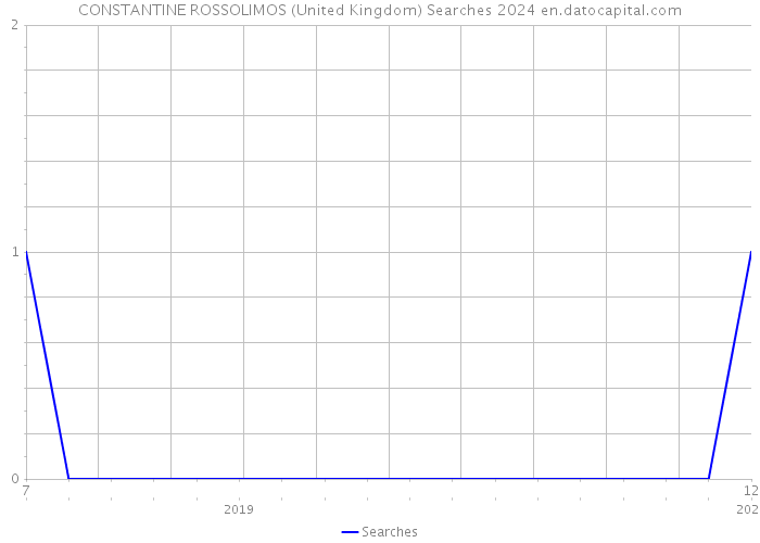 CONSTANTINE ROSSOLIMOS (United Kingdom) Searches 2024 