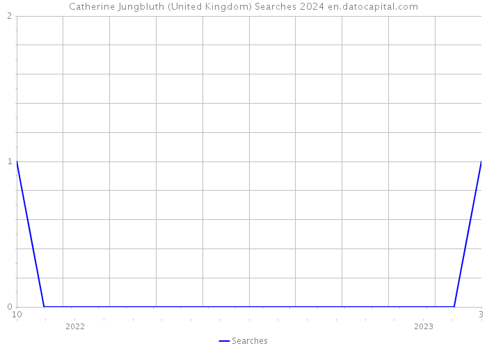 Catherine Jungbluth (United Kingdom) Searches 2024 