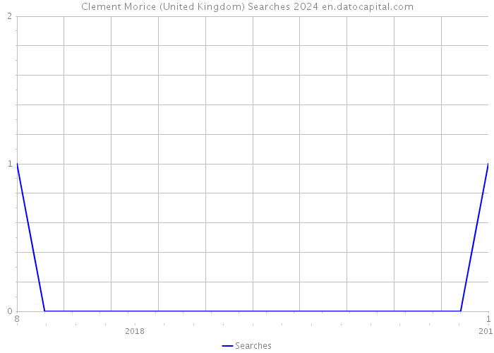 Clement Morice (United Kingdom) Searches 2024 