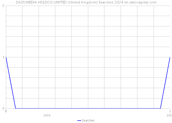 DAZN MEDIA HOLDCO LIMITED (United Kingdom) Searches 2024 
