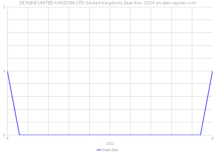 DE RIJKE UNITED KINGDOM LTD (United Kingdom) Searches 2024 