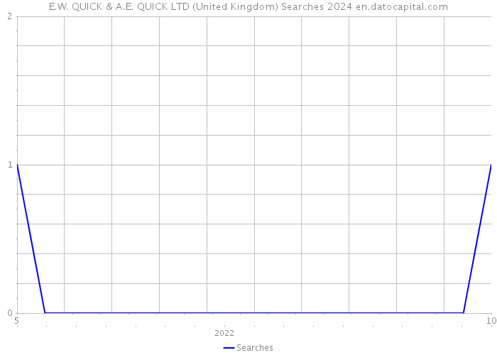 E.W. QUICK & A.E. QUICK LTD (United Kingdom) Searches 2024 