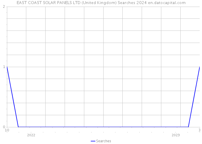 EAST COAST SOLAR PANELS LTD (United Kingdom) Searches 2024 