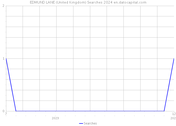EDMUND LANE (United Kingdom) Searches 2024 
