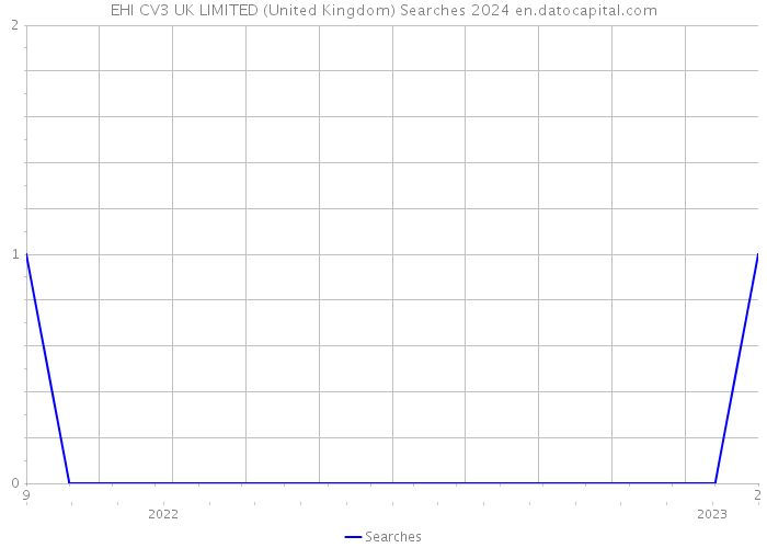 EHI CV3 UK LIMITED (United Kingdom) Searches 2024 