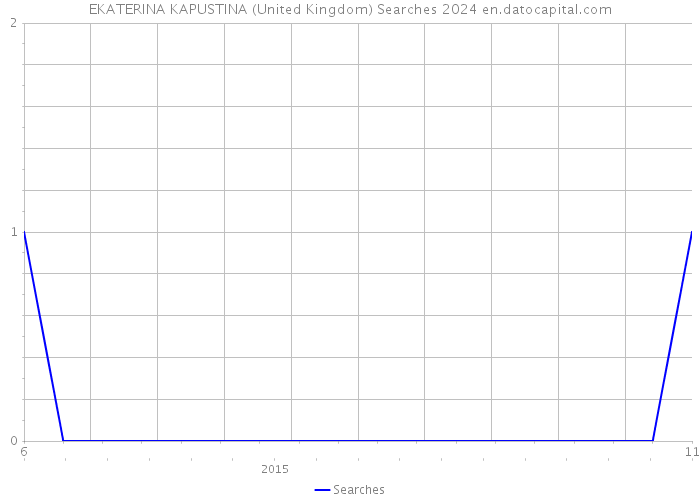 EKATERINA KAPUSTINA (United Kingdom) Searches 2024 