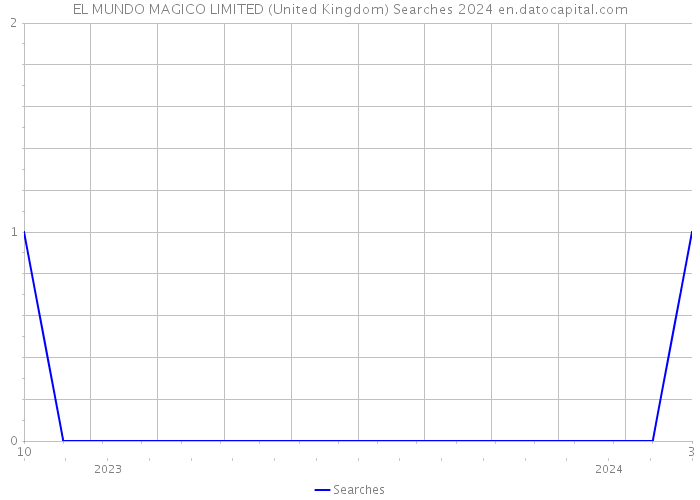 EL MUNDO MAGICO LIMITED (United Kingdom) Searches 2024 