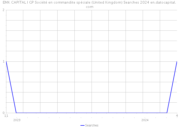 EMK CAPITAL I GP Société en commandite spéciale (United Kingdom) Searches 2024 
