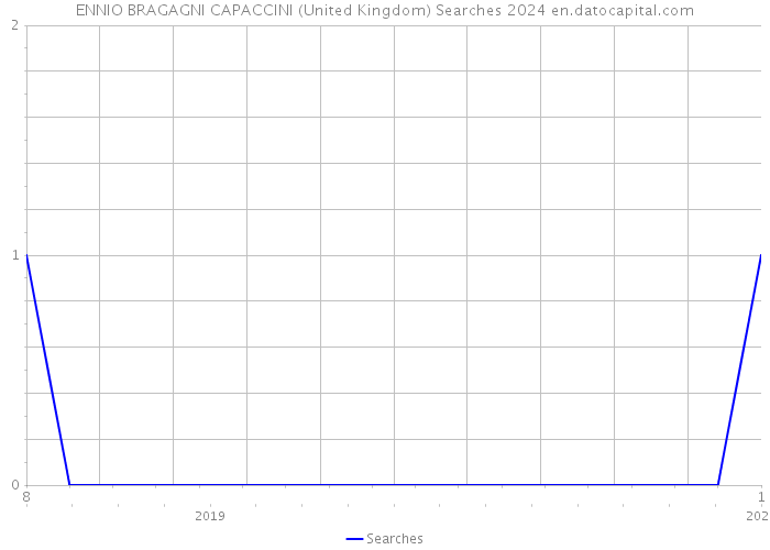 ENNIO BRAGAGNI CAPACCINI (United Kingdom) Searches 2024 