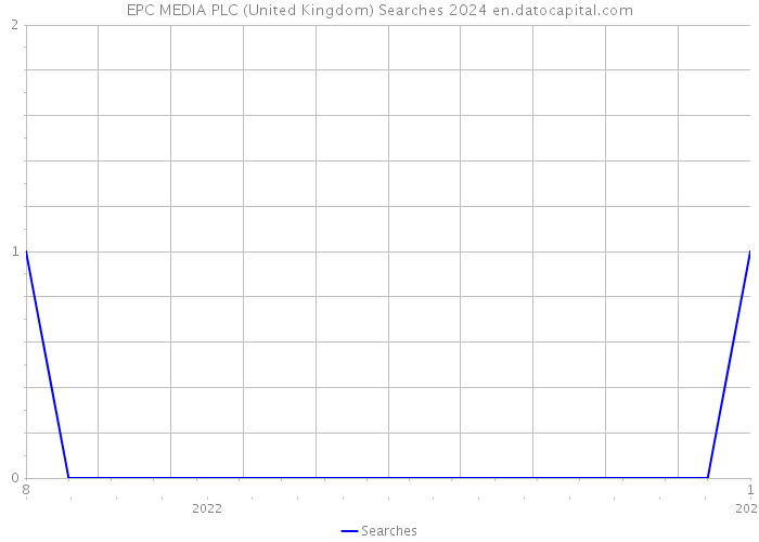 EPC MEDIA PLC (United Kingdom) Searches 2024 