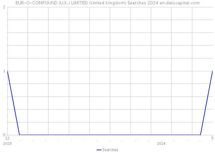 EUR-O-COMPOUND (U.K.) LIMITED (United Kingdom) Searches 2024 