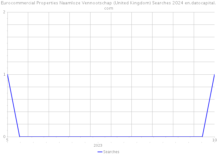 Eurocommercial Properties Naamloze Vennootschap (United Kingdom) Searches 2024 