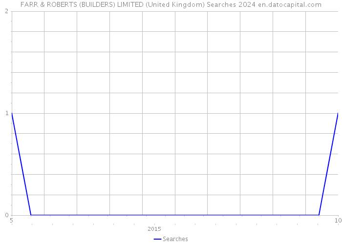 FARR & ROBERTS (BUILDERS) LIMITED (United Kingdom) Searches 2024 
