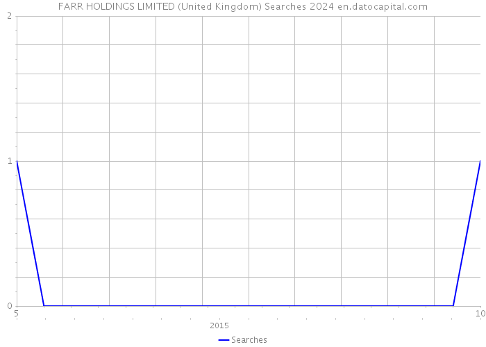 FARR HOLDINGS LIMITED (United Kingdom) Searches 2024 