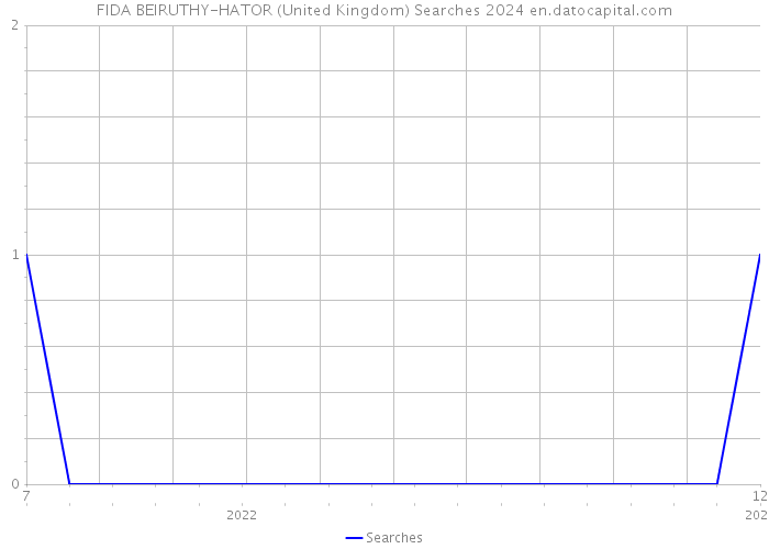FIDA BEIRUTHY-HATOR (United Kingdom) Searches 2024 
