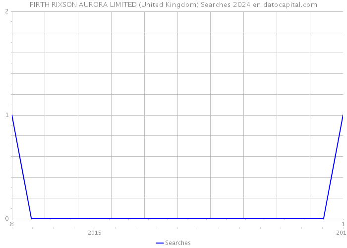 FIRTH RIXSON AURORA LIMITED (United Kingdom) Searches 2024 