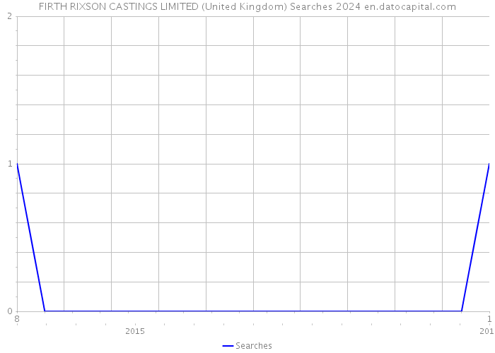FIRTH RIXSON CASTINGS LIMITED (United Kingdom) Searches 2024 
