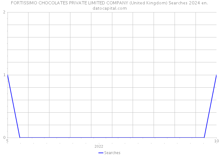 FORTISSIMO CHOCOLATES PRIVATE LIMITED COMPANY (United Kingdom) Searches 2024 