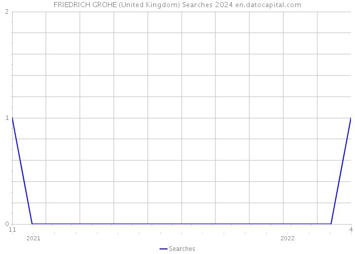 FRIEDRICH GROHE (United Kingdom) Searches 2024 