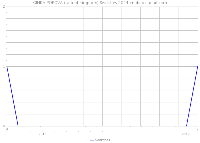 GINKA POPOVA (United Kingdom) Searches 2024 