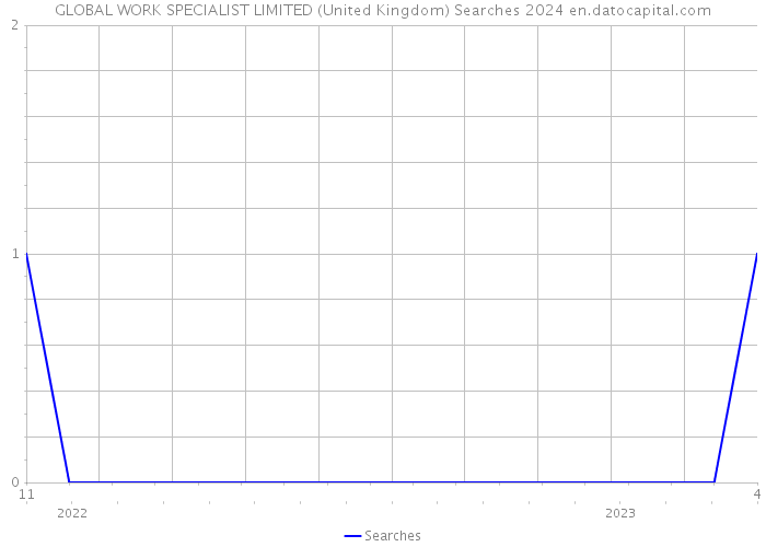 GLOBAL WORK SPECIALIST LIMITED (United Kingdom) Searches 2024 