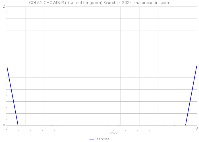 GOLAN CHOWDURY (United Kingdom) Searches 2024 