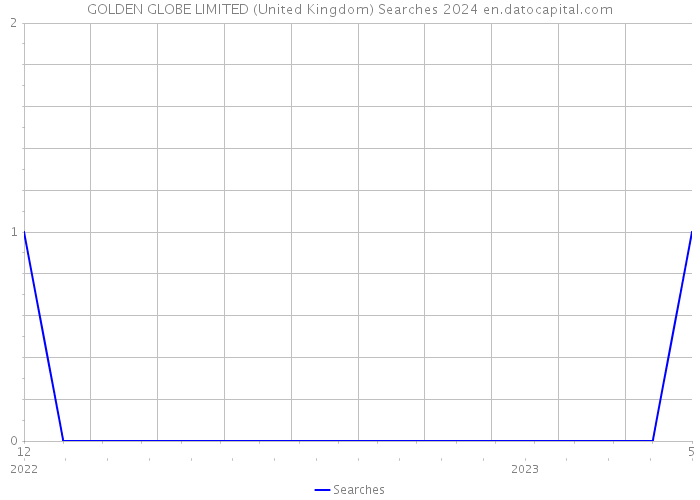 GOLDEN GLOBE LIMITED (United Kingdom) Searches 2024 