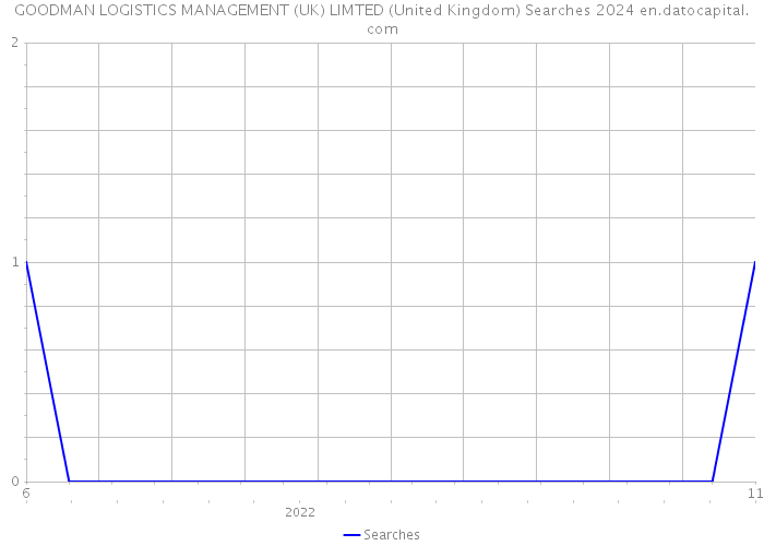 GOODMAN LOGISTICS MANAGEMENT (UK) LIMTED (United Kingdom) Searches 2024 