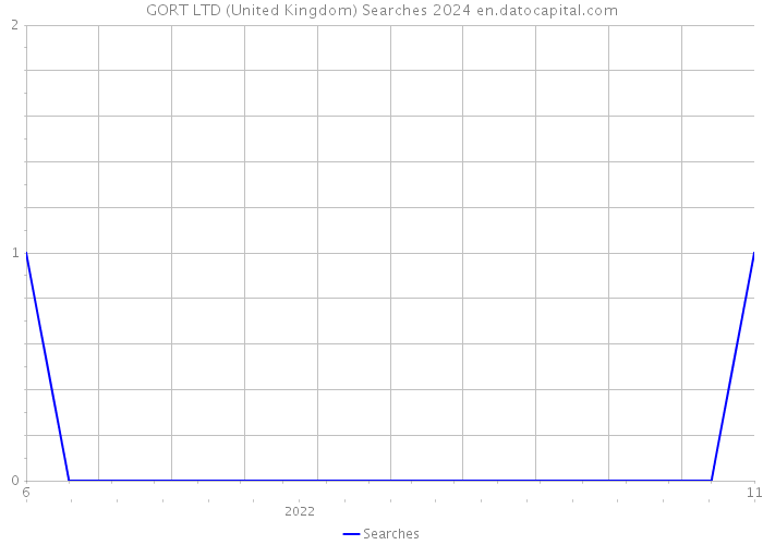 GORT LTD (United Kingdom) Searches 2024 