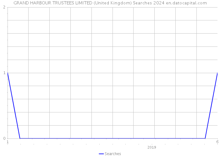 GRAND HARBOUR TRUSTEES LIMITED (United Kingdom) Searches 2024 