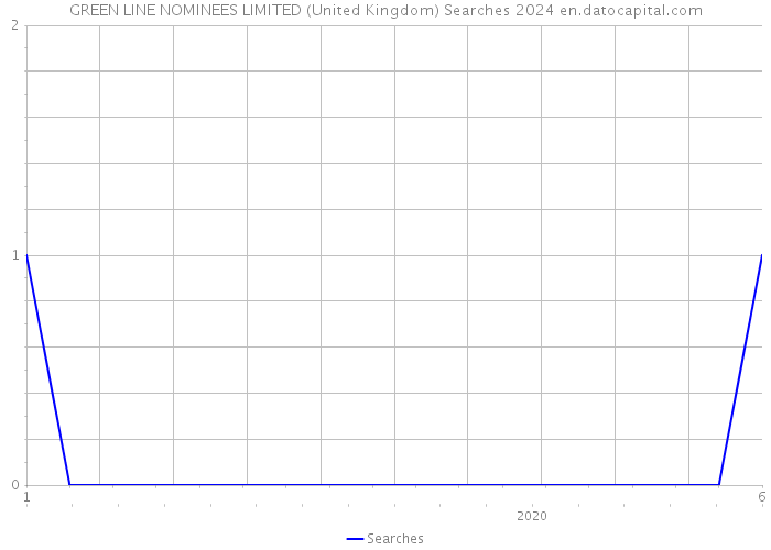 GREEN LINE NOMINEES LIMITED (United Kingdom) Searches 2024 