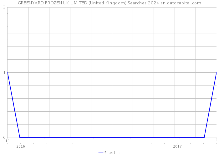 GREENYARD FROZEN UK LIMITED (United Kingdom) Searches 2024 