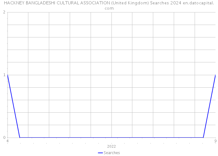 HACKNEY BANGLADESHI CULTURAL ASSOCIATION (United Kingdom) Searches 2024 
