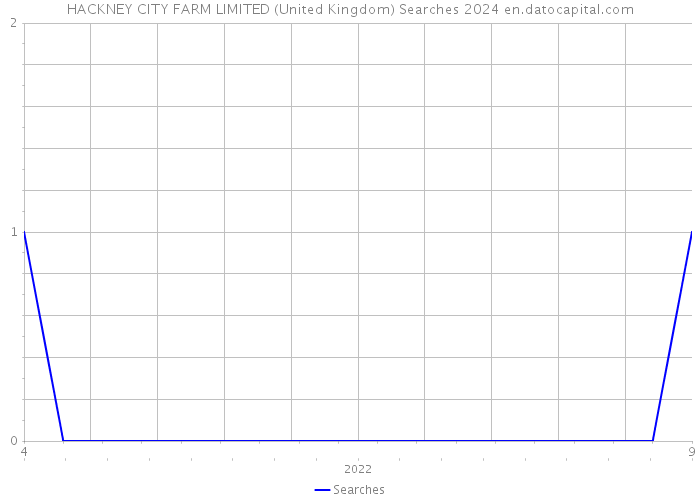 HACKNEY CITY FARM LIMITED (United Kingdom) Searches 2024 